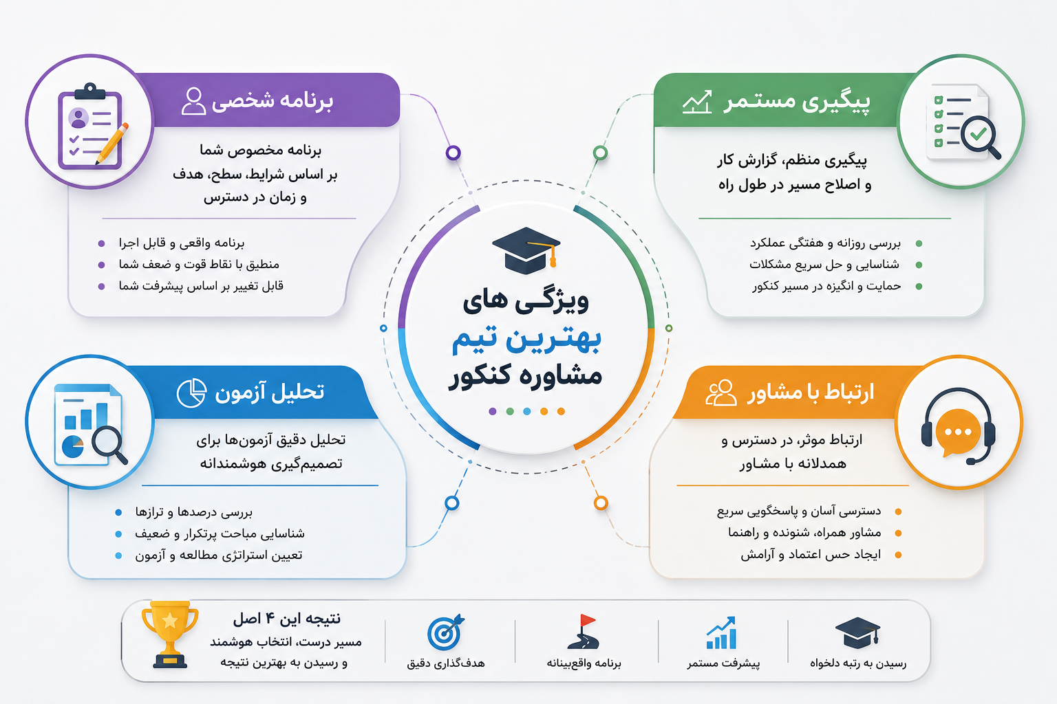 ویژگی های بهترین تیم مشاوره