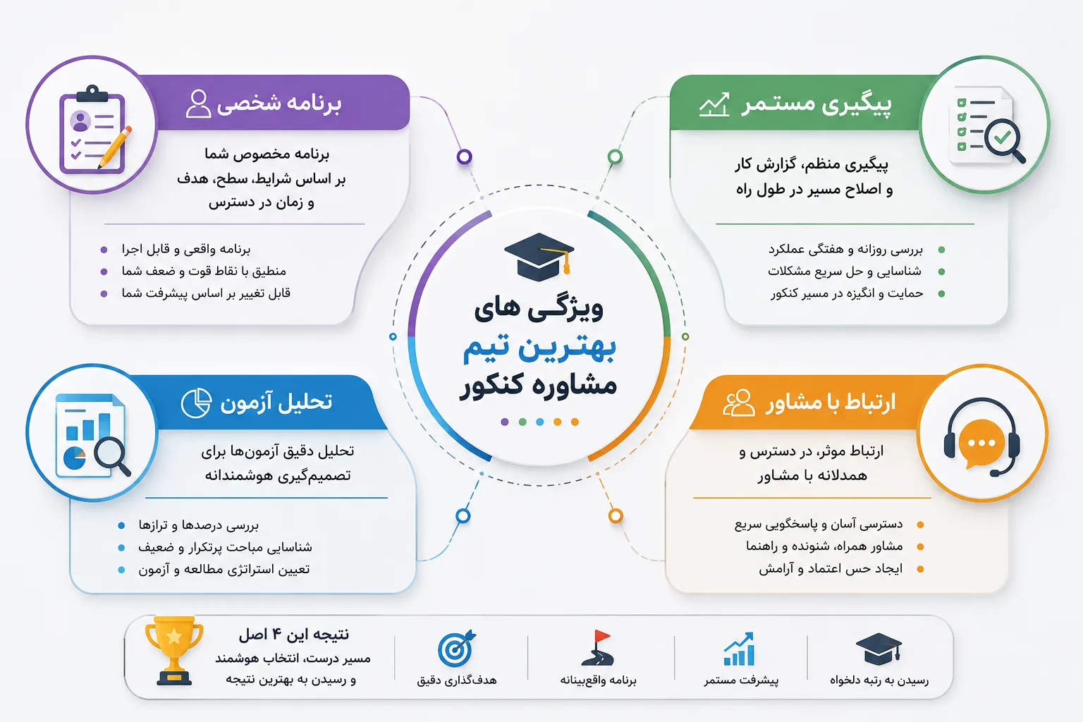 ویژگی های بهترین تیم مشاوره