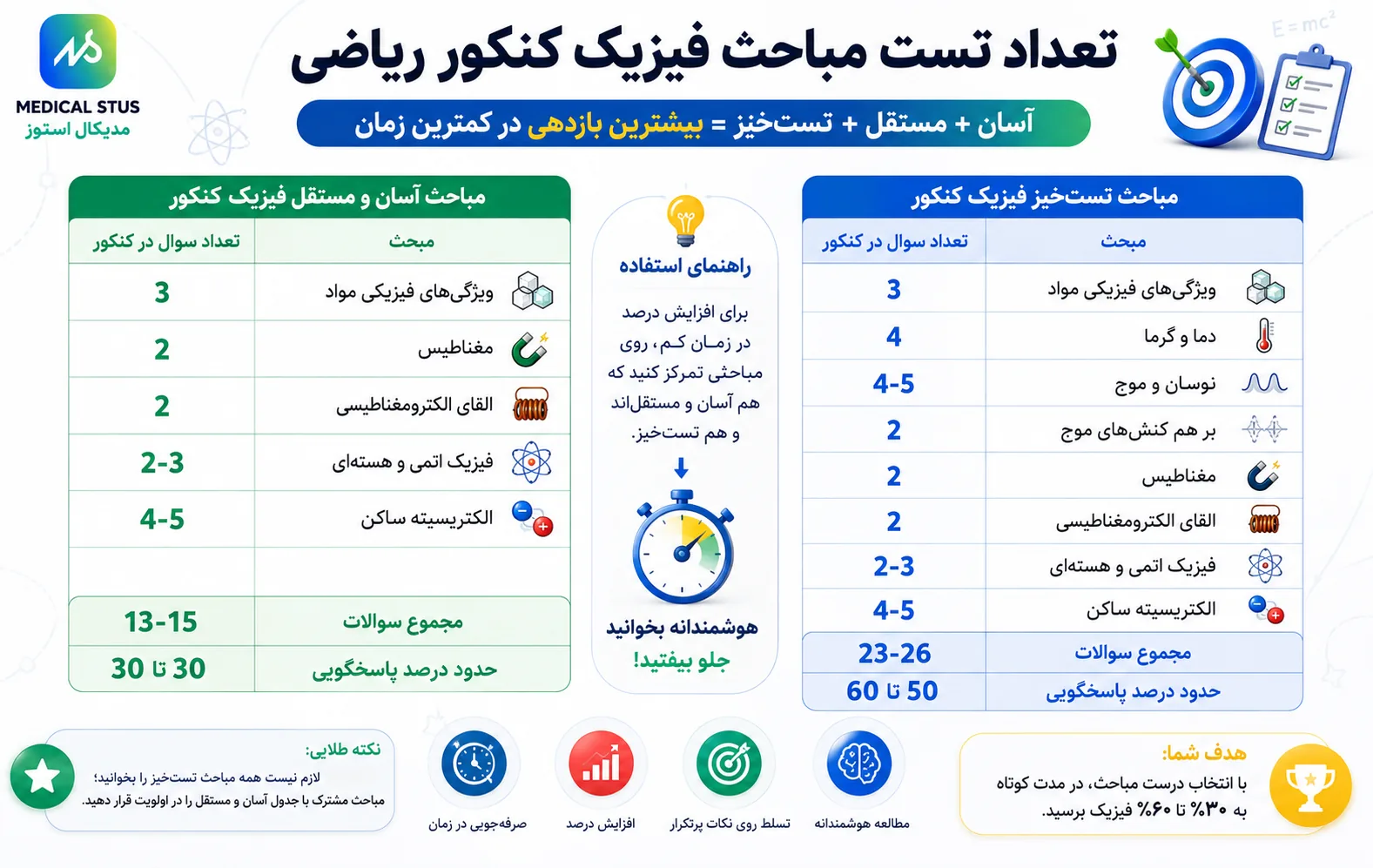 مباحث تست خیز فیزیک کنکور ریاضی