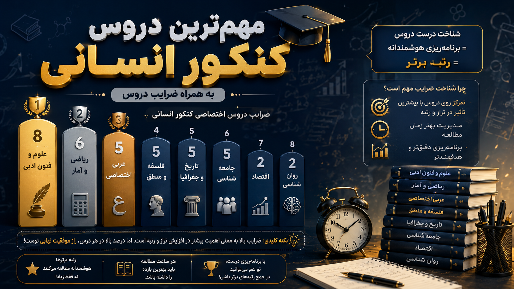ضرایب دروس انسانی
