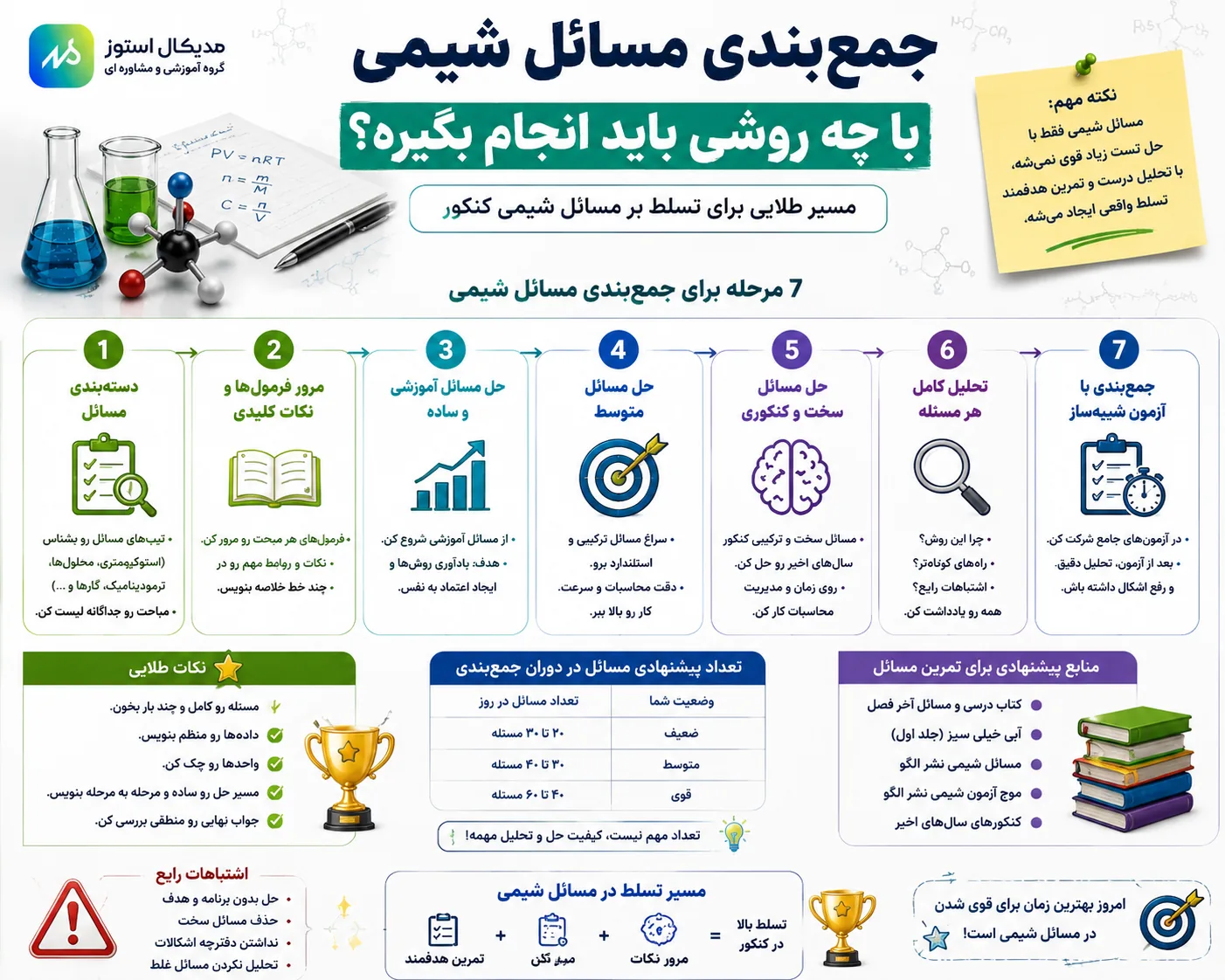 روش های جمع بندی مسائل شیمی
