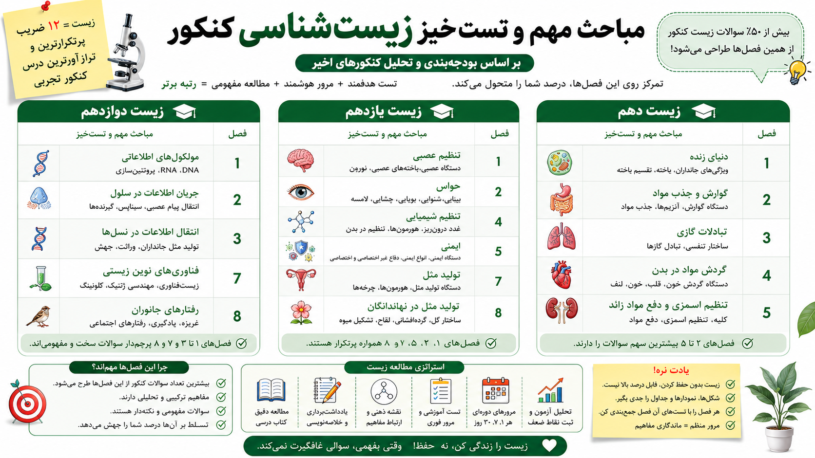 مباحث پرتکرار و تست‌خیز زیست‌شناسی 