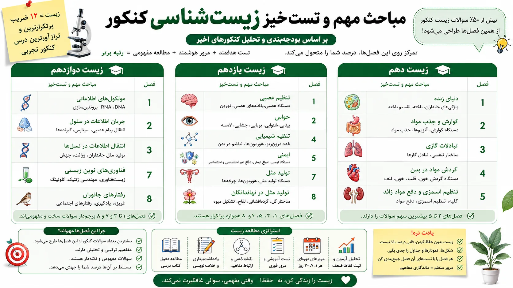مباحث پرتکرار و تست‌خیز زیست‌شناسی