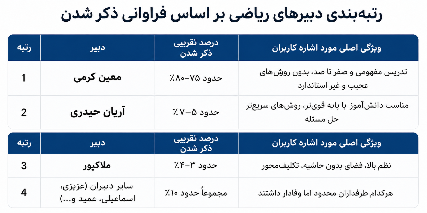 بهترین دبیر ریاضی کشور