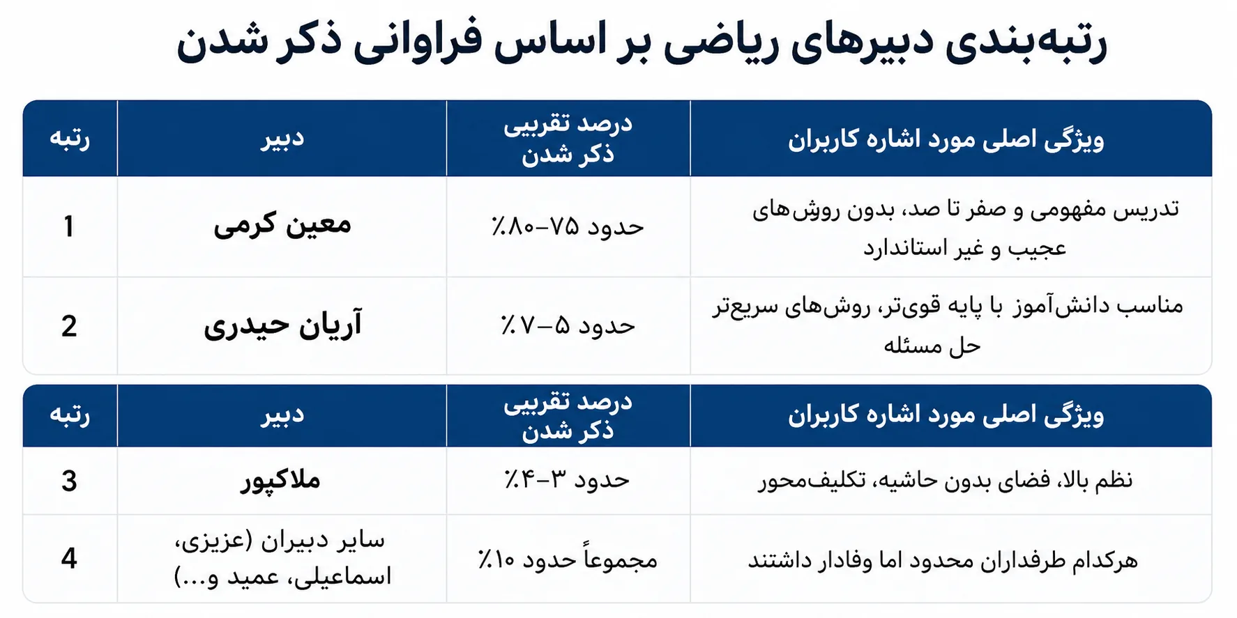 بهترین دبیر ریاضی کشور