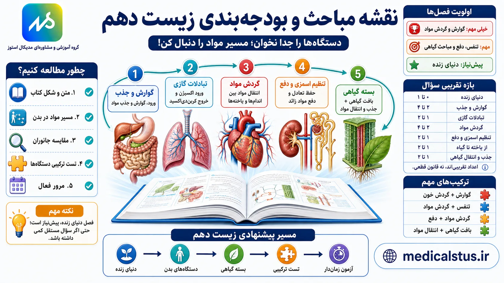 نقشه راه زیست شناسی دهم