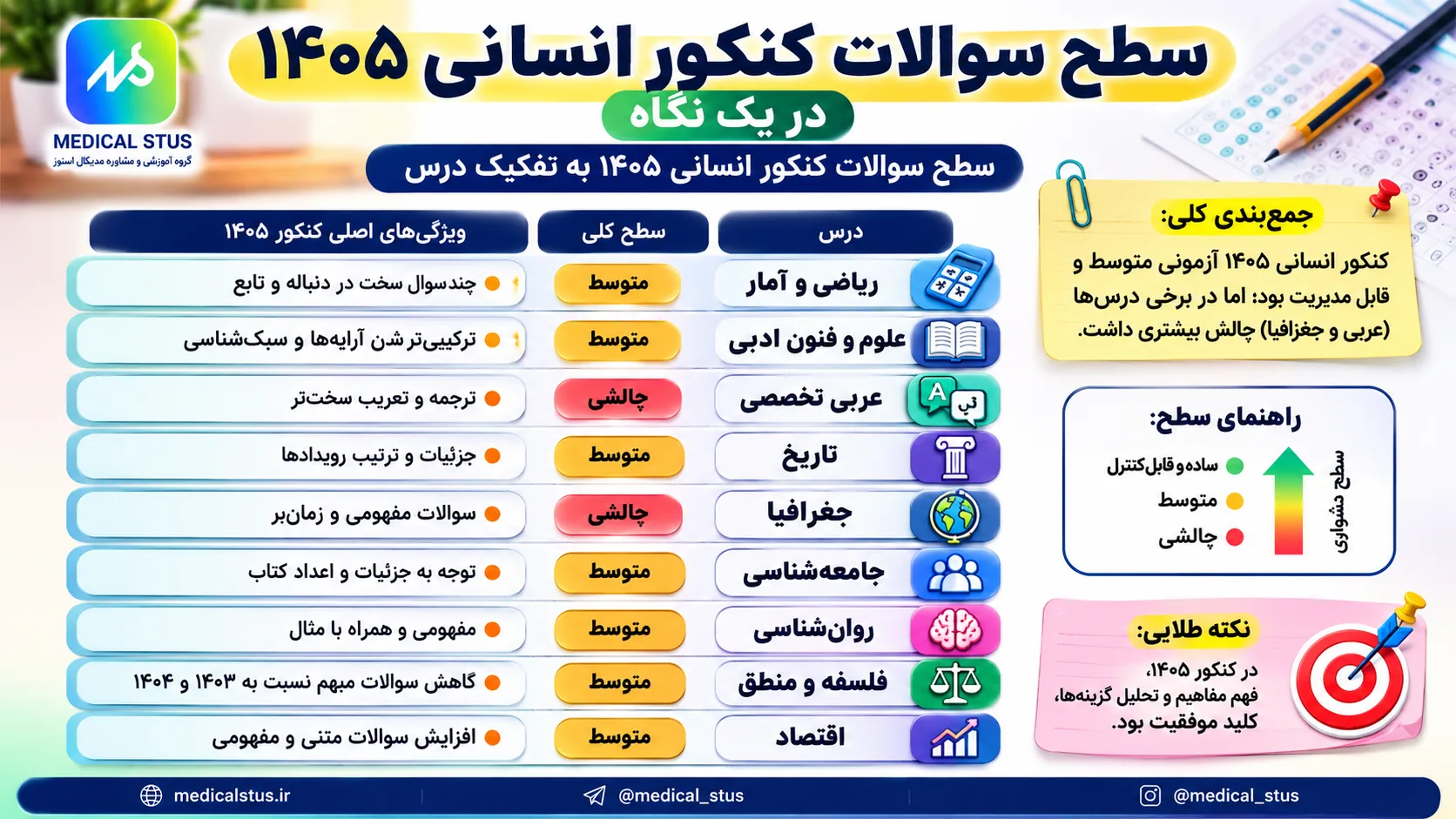 سطح سوالات کنکور انسانی ۴۰۵
