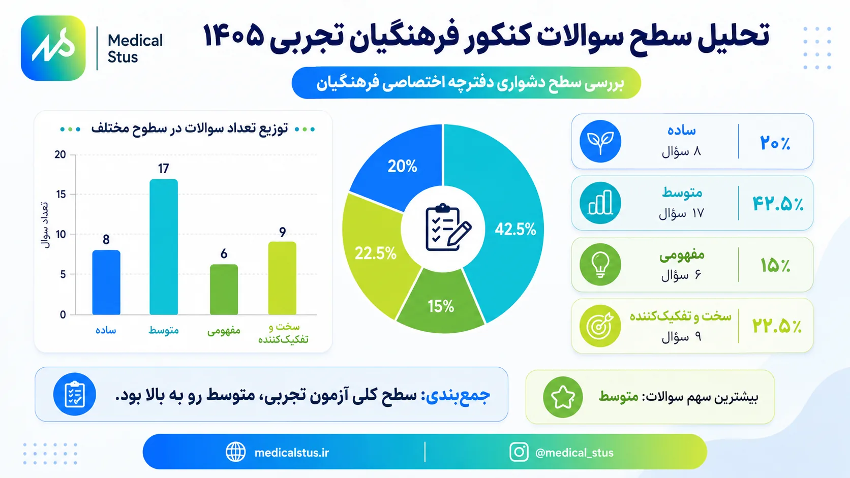 سطح سوالات کنکور فرهنگیان رشته تجربی