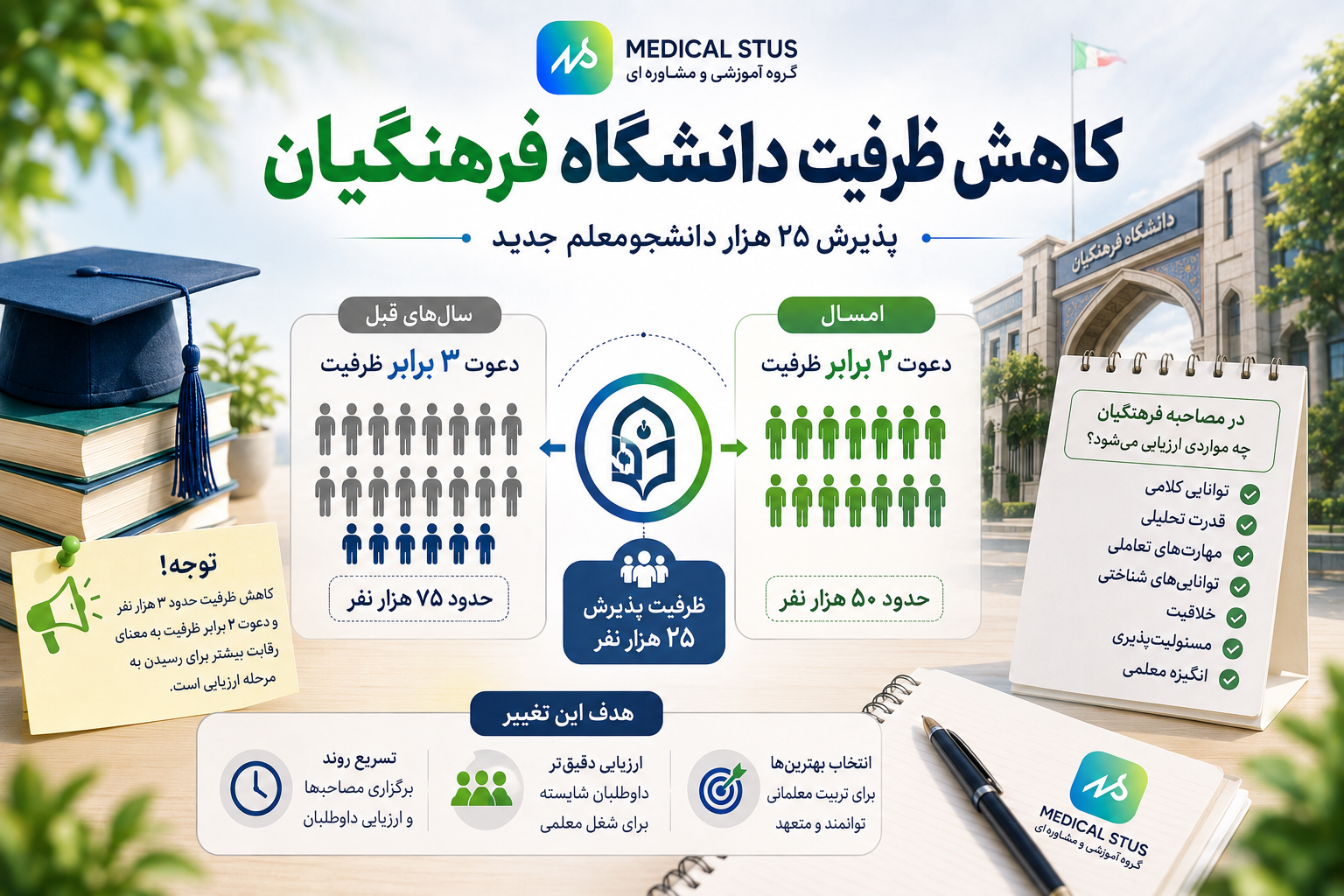کاهش ظرفیت پذیرش دانشگاه فرهنگیان