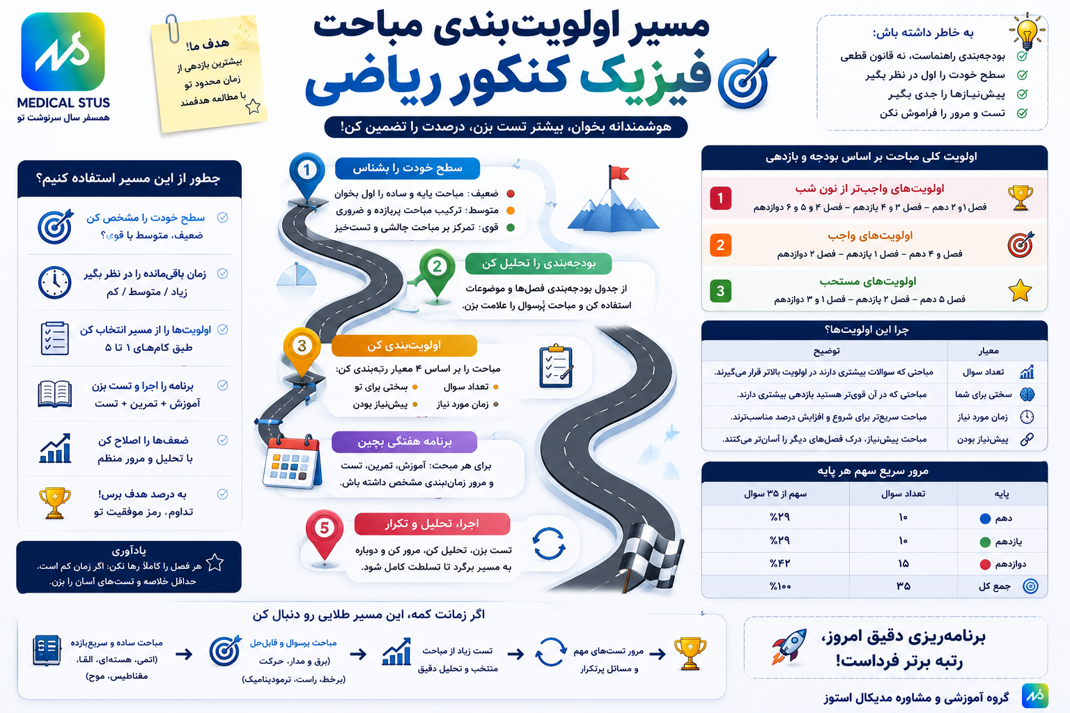 مباحث فیزیک کنکور