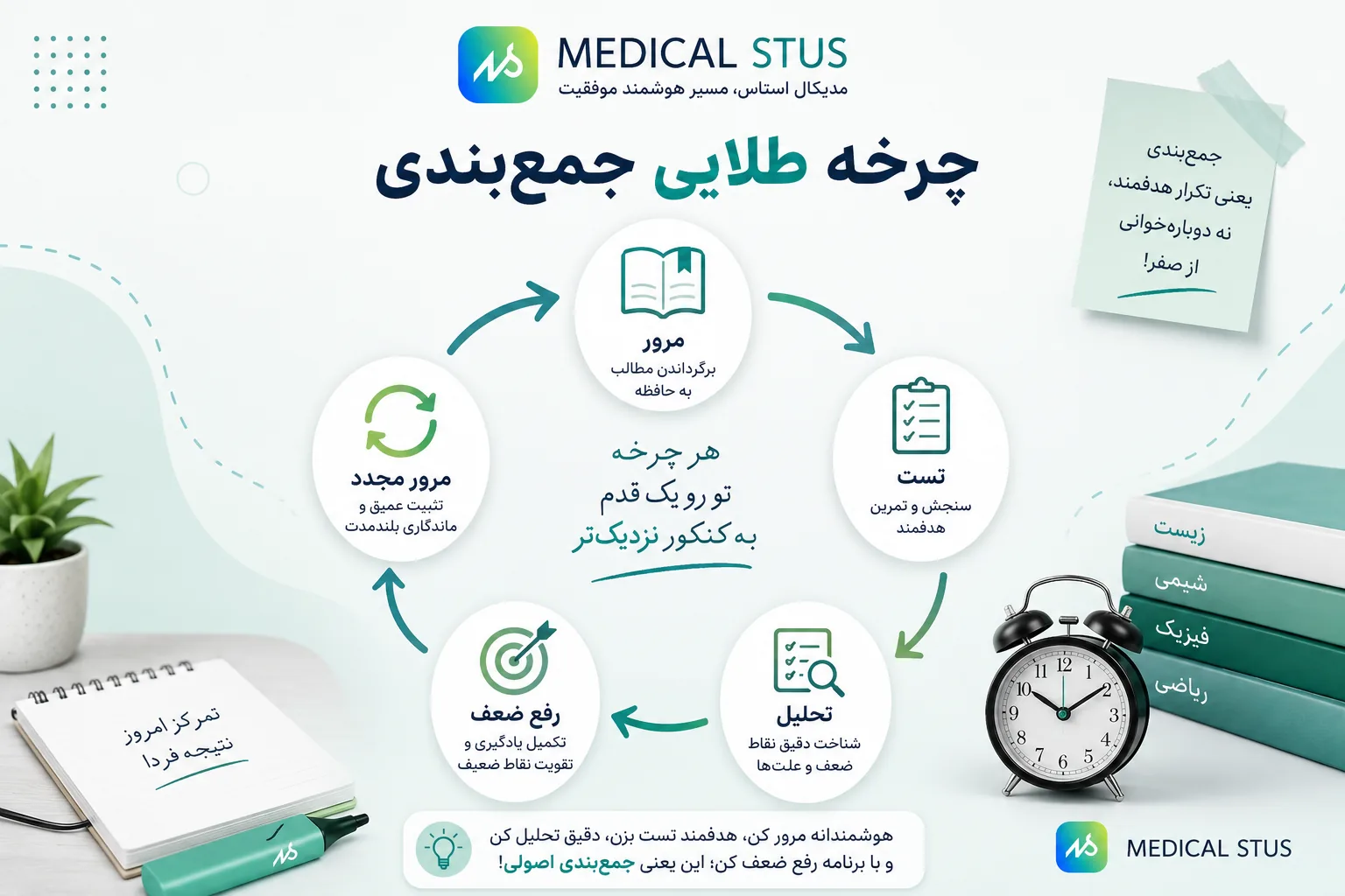 روش جمعبندی تابستان کنکور در شهریور
