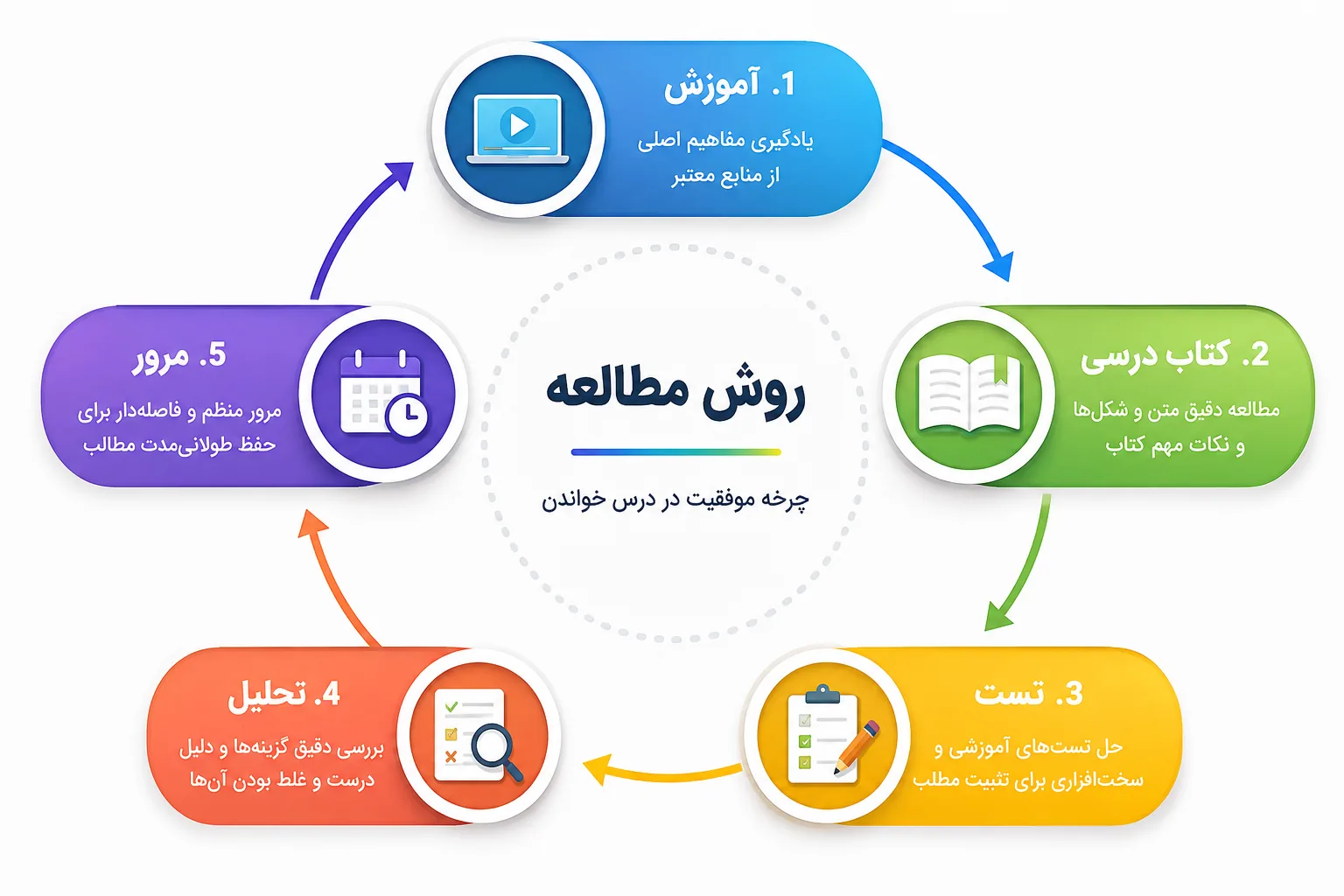 روش مطالعه زیست شناسی