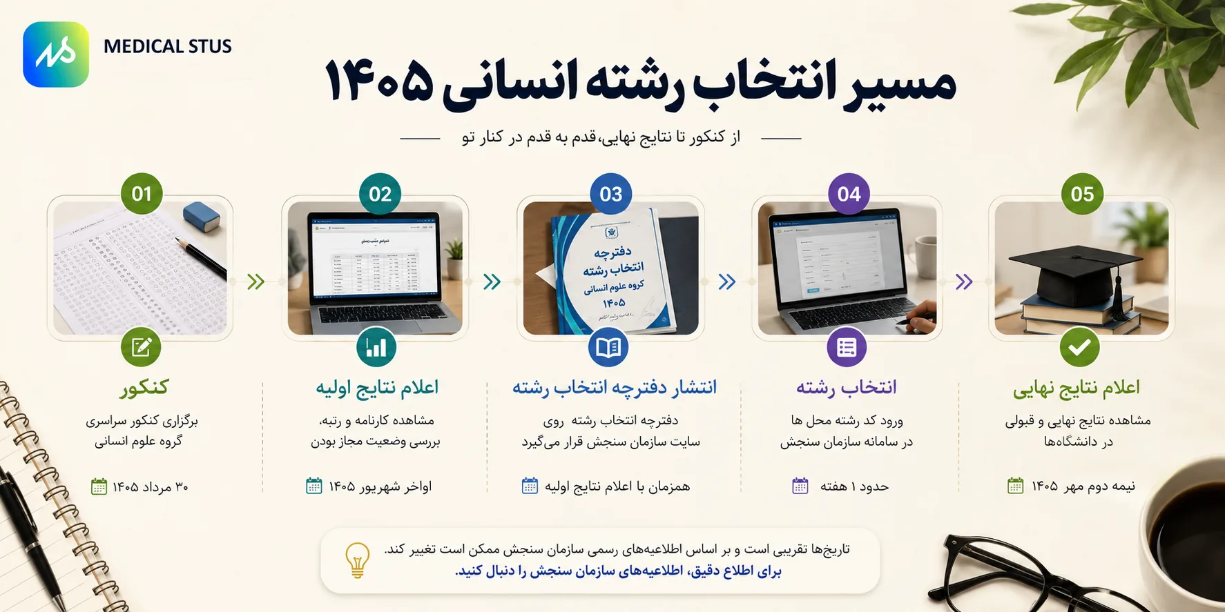 مسیر انتخاب رشته کنکور سراسری انسانی