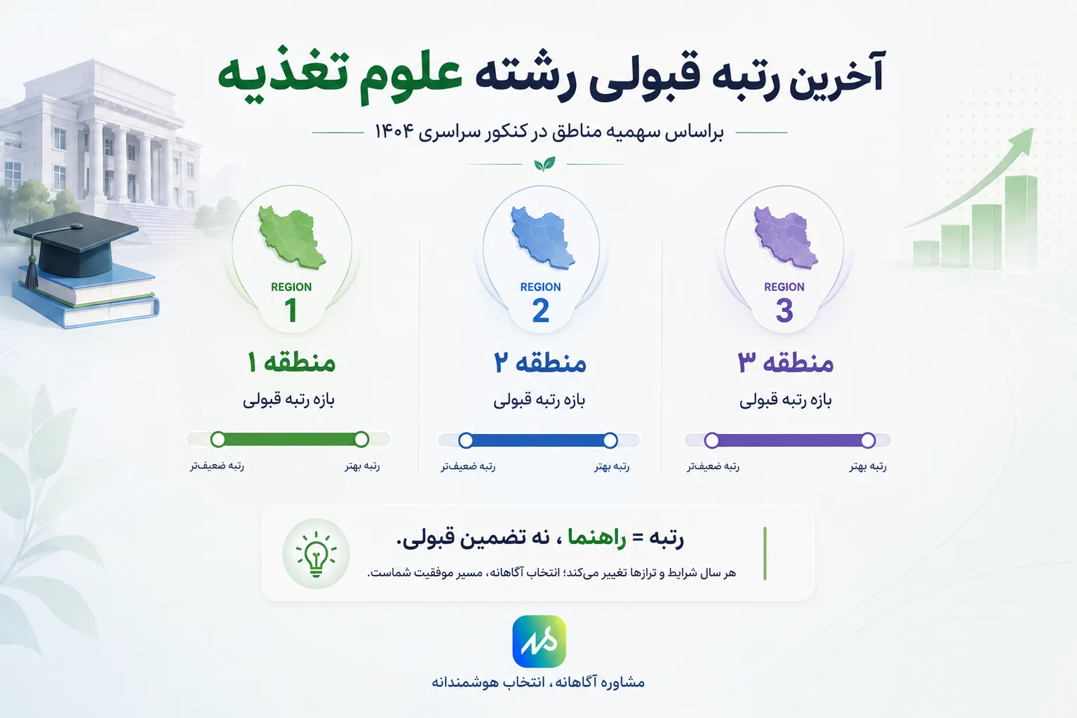 آهرین رتبه قبولی علوم تغذیه