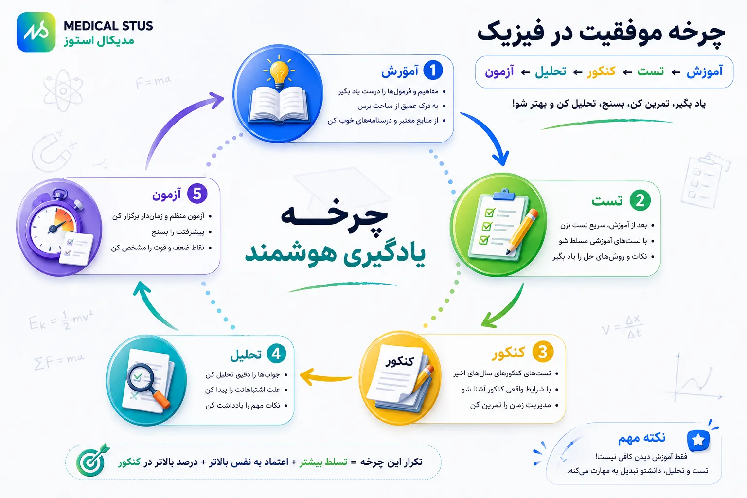 یادگیری فیزیک کنکور ریاضی