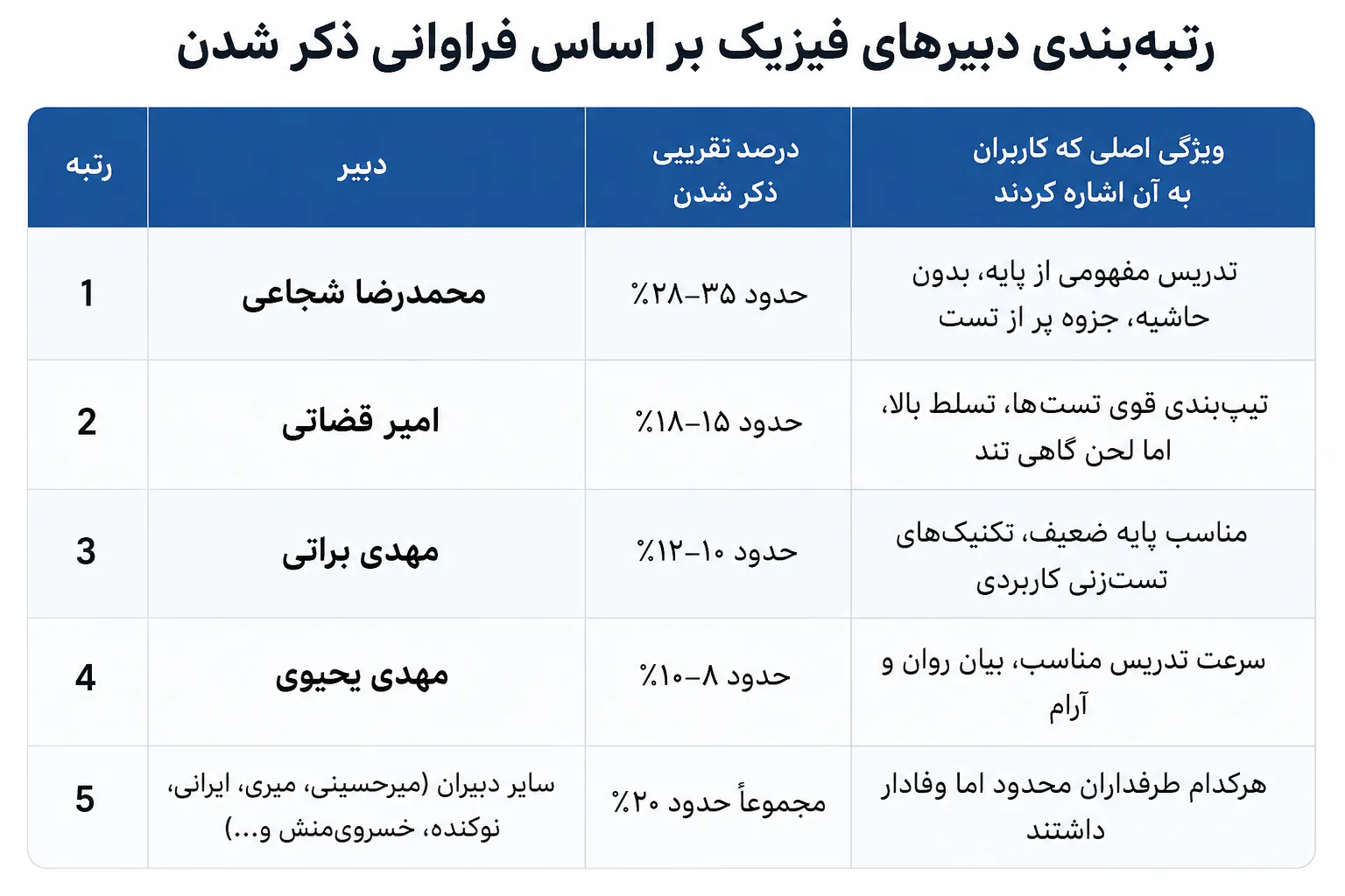 بهترین دبیر فیزیک کنکور