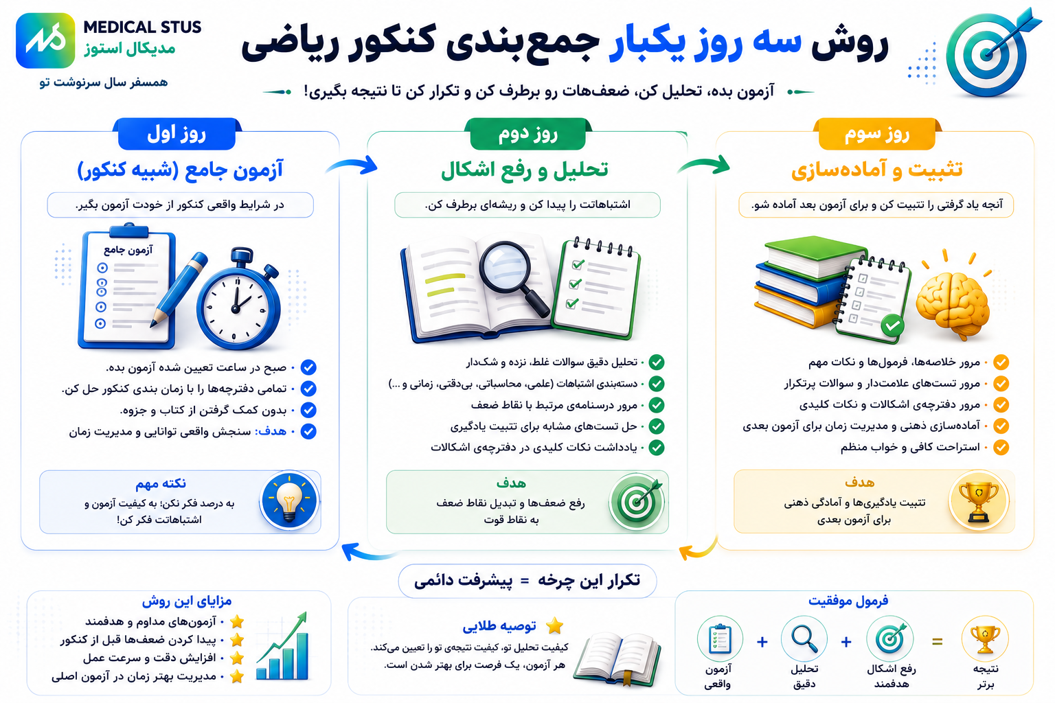 آزمون های ۳روز یکبار 