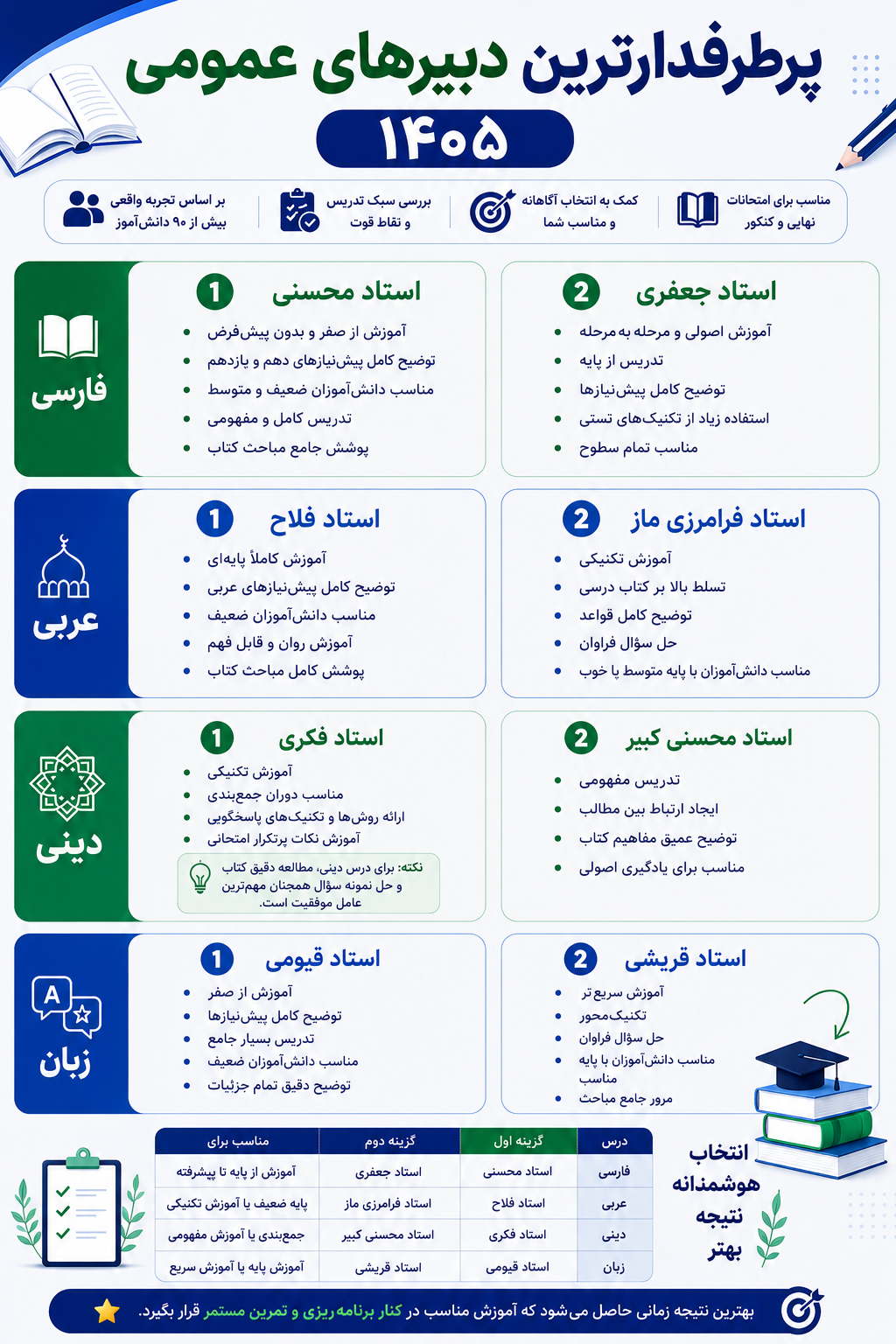 پرطرفدارترین دبیرهای دروس عمومی نهایی