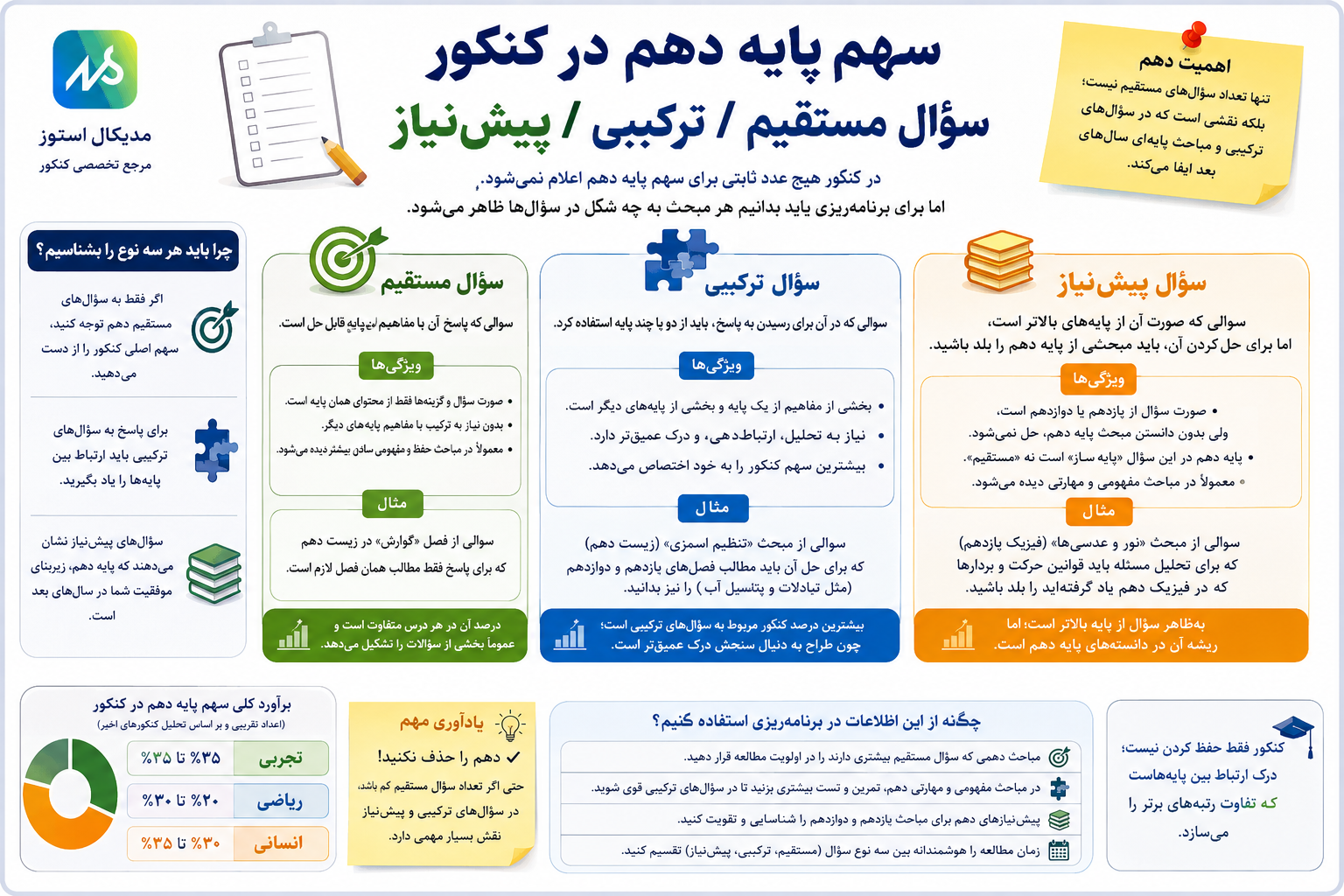 سهم پایه دهم در کنکور سراسری 