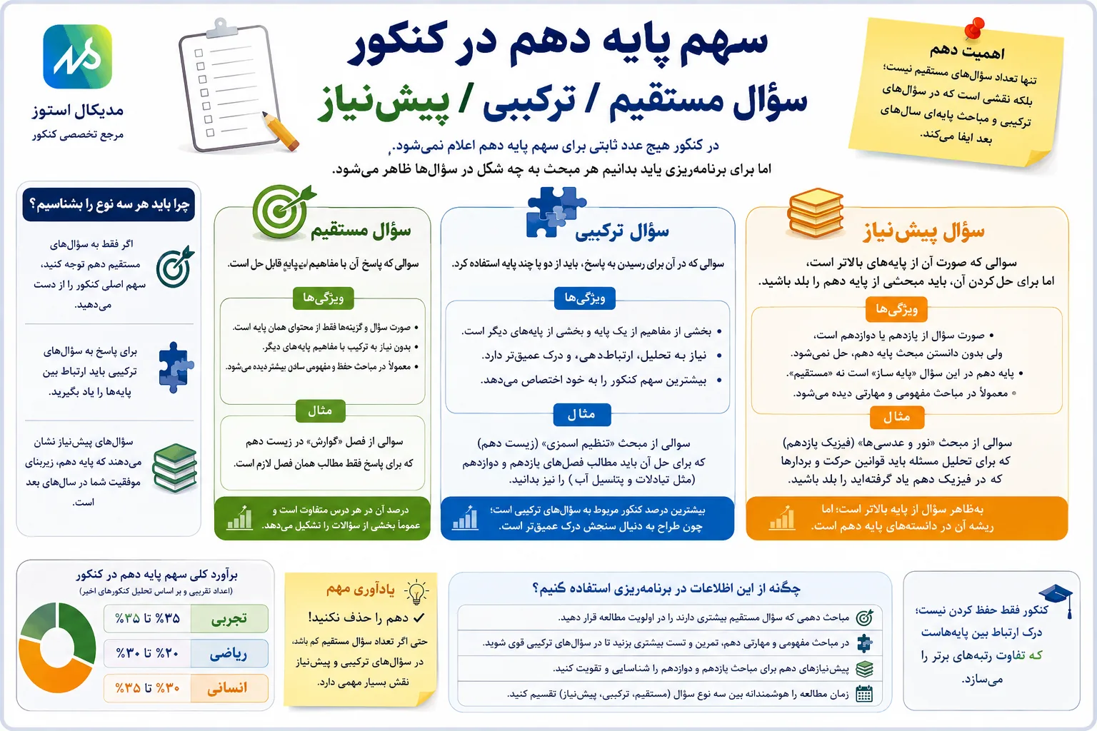 سهم پایه دهم در کنکور سراسری
