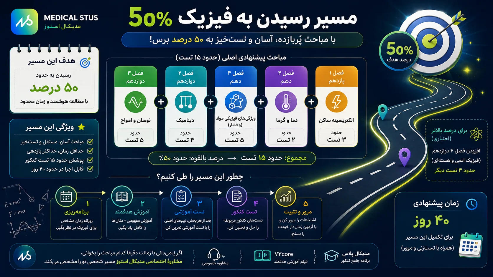 ۵۰درصد مسیر کنکور