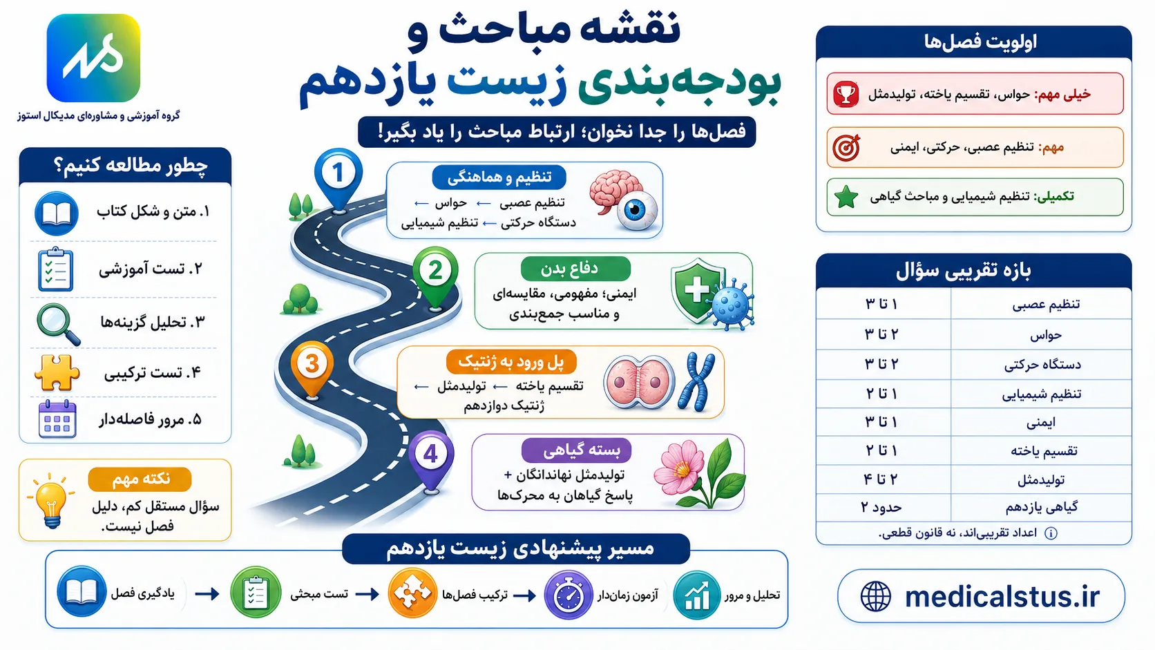 نقشه راه زیست شناسی یازدهم