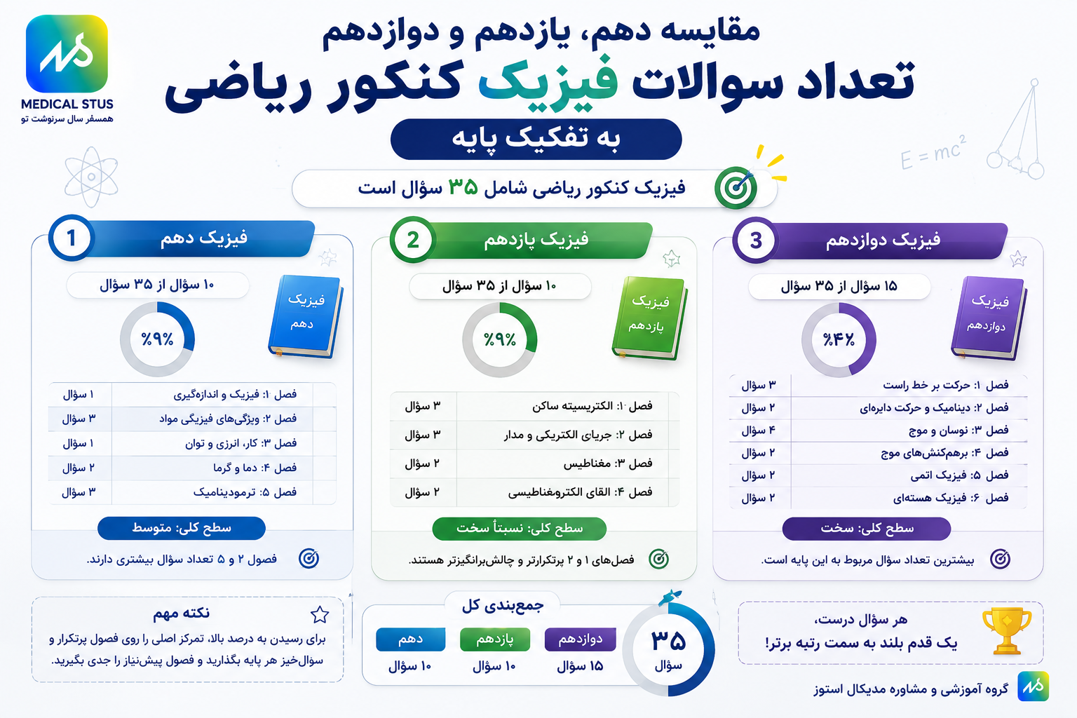 تعداد سوالات فیزیک کنکور 
