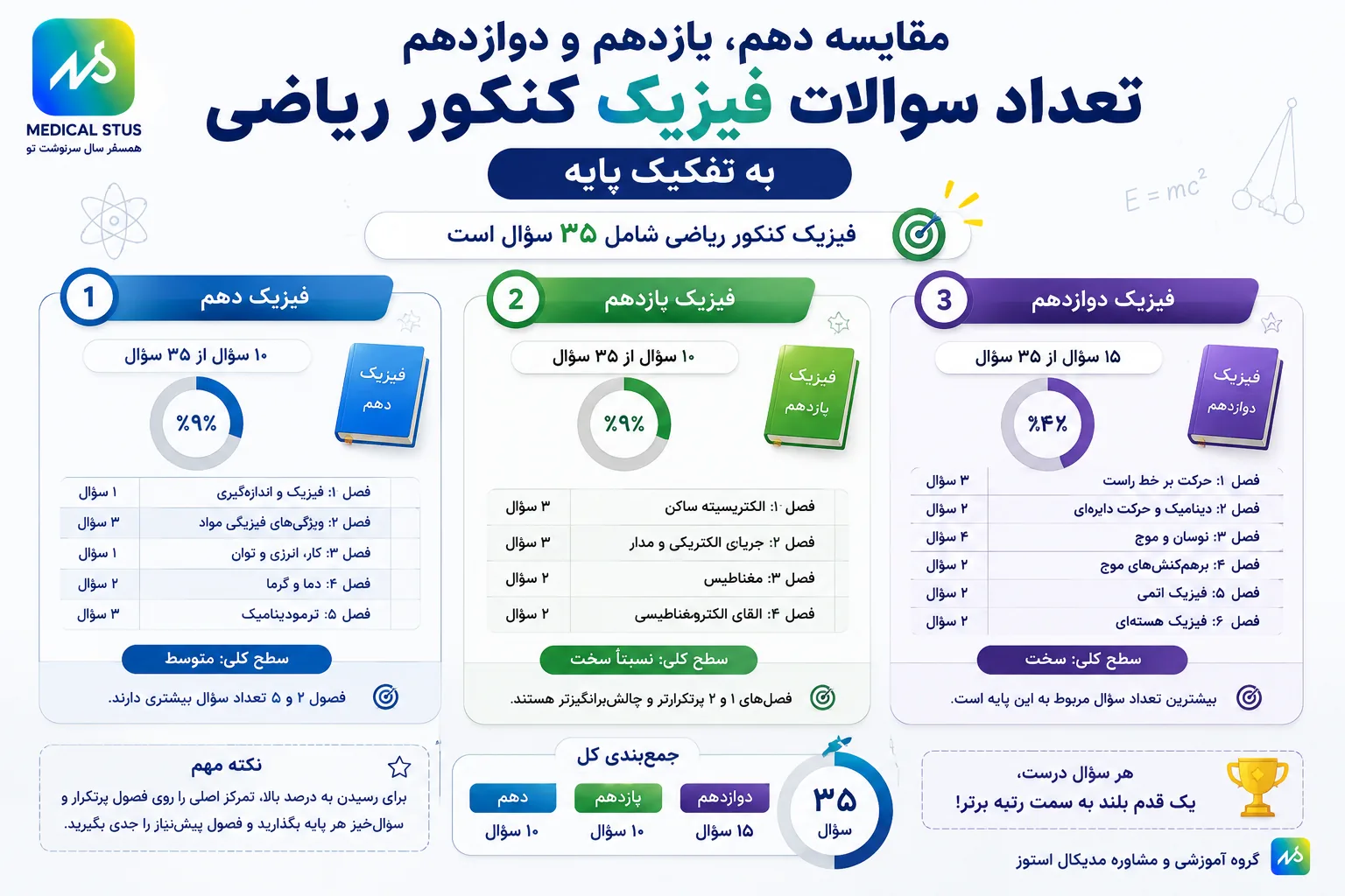 تعداد سوالات فیزیک کنکور