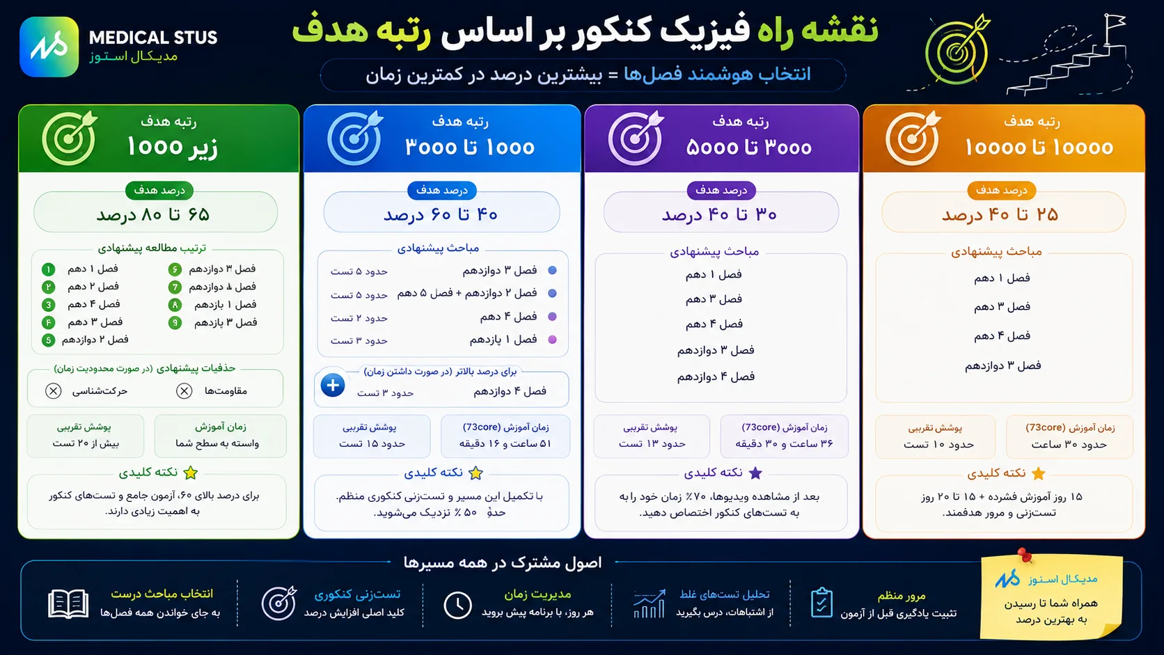 درصد لازم برای کسب رتبه مورد نظر