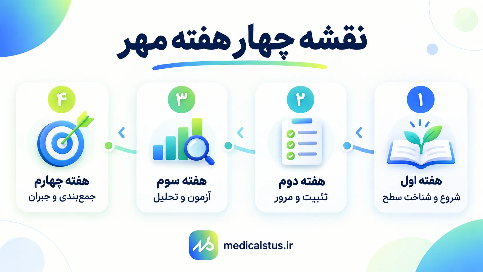 مراحل برنامه مهر کنکور؛ شروع، تثبیت، سنجش و جمع‌بندی