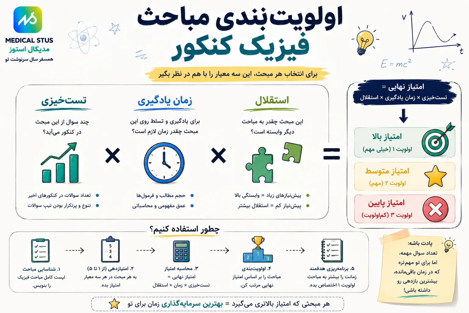 اولویت بندی مطالعه مباحث فیزیک کنکور