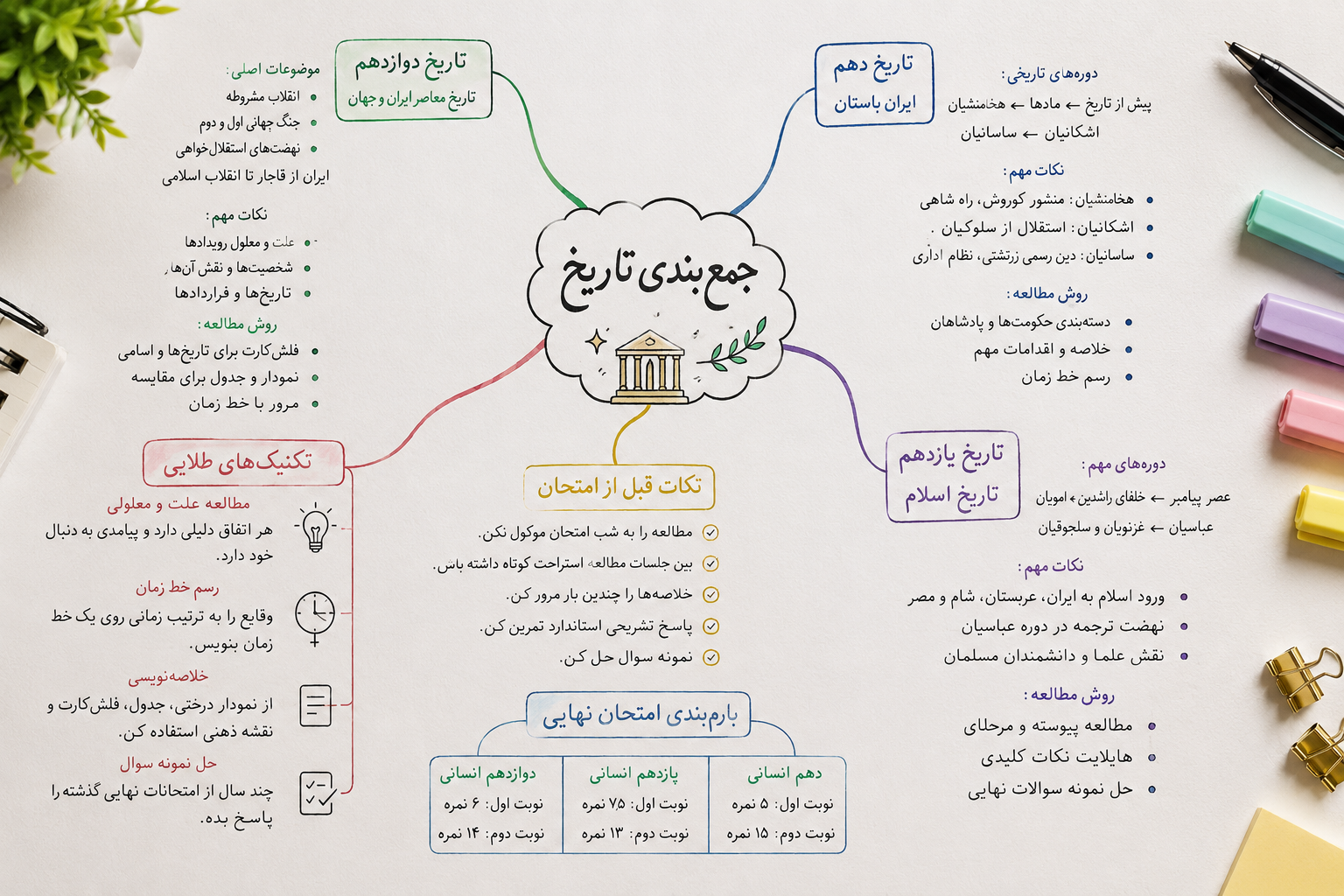جمع بندی روش مطالعه تاریخ