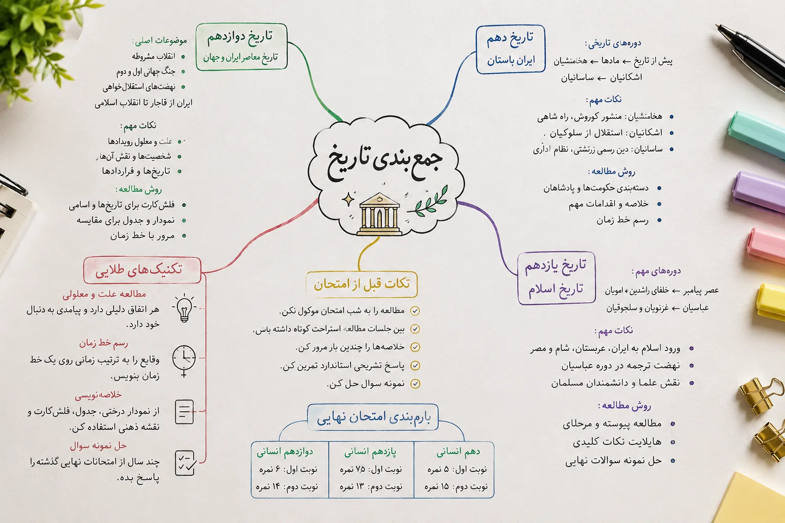 جمع بندی روش مطالعه تاریخ