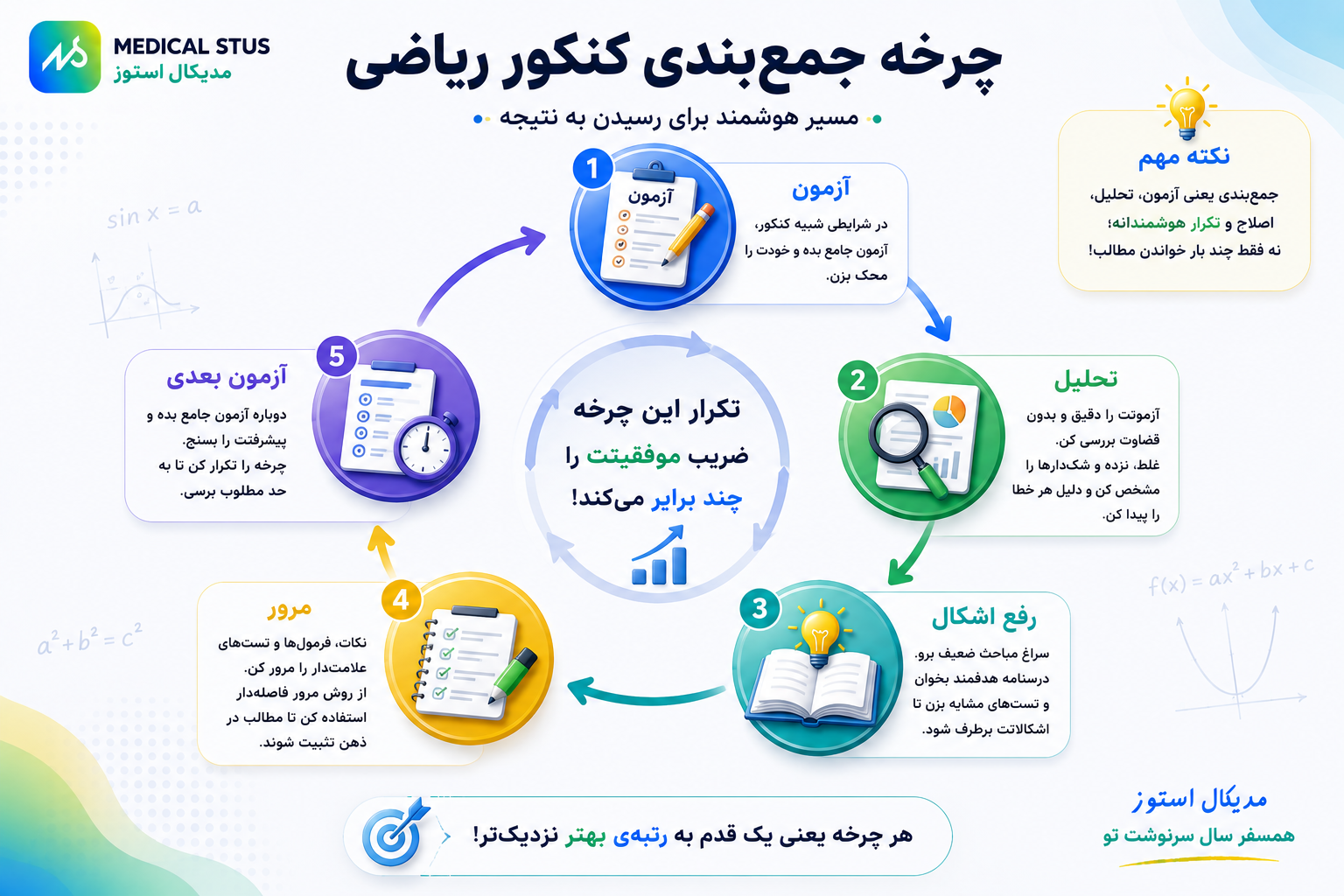 چرخه جمع بندی کنکور ریاضی 