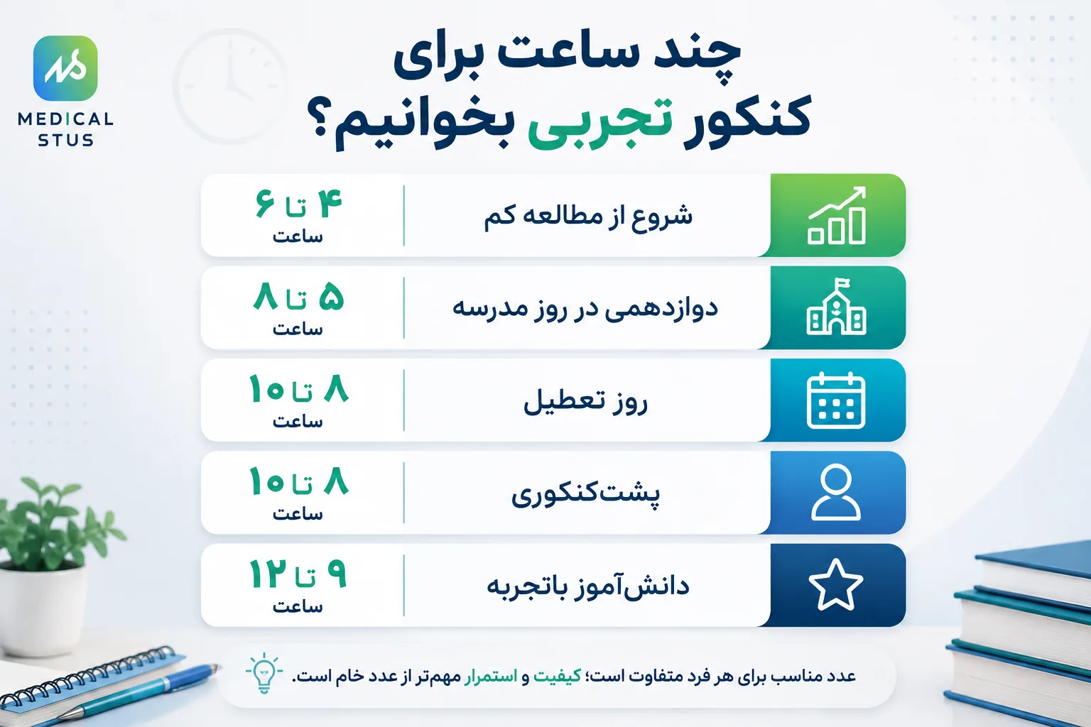 ساعت مطالعه دانش آموز کنکور تجربی
