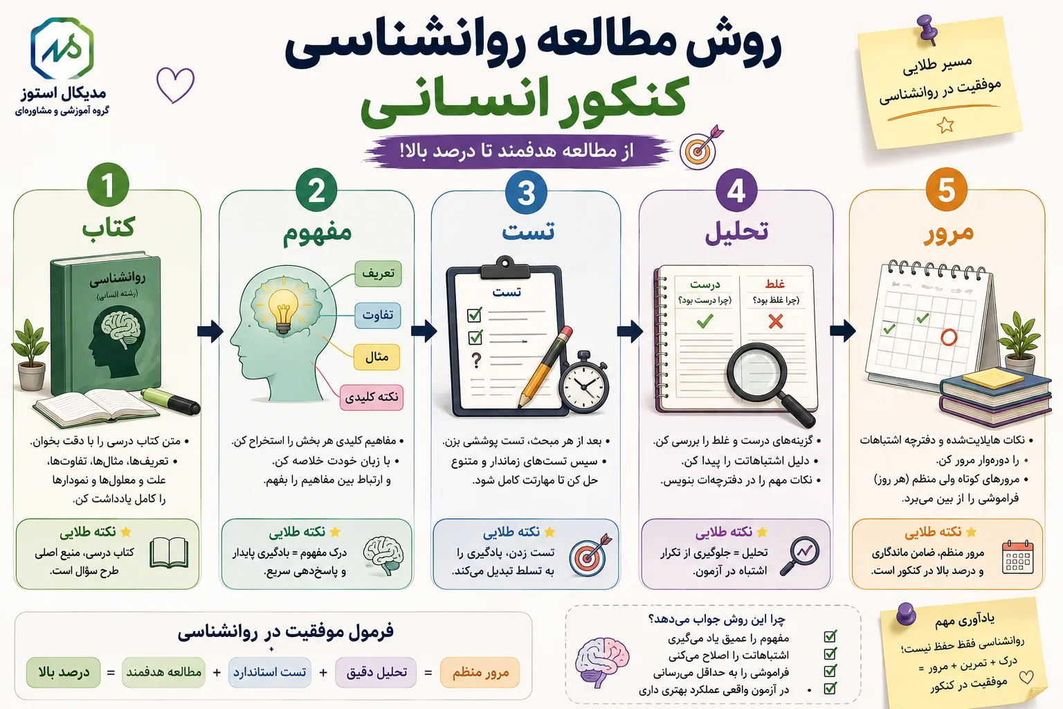 روش مطالعه روانشناسی کنکور انسانی