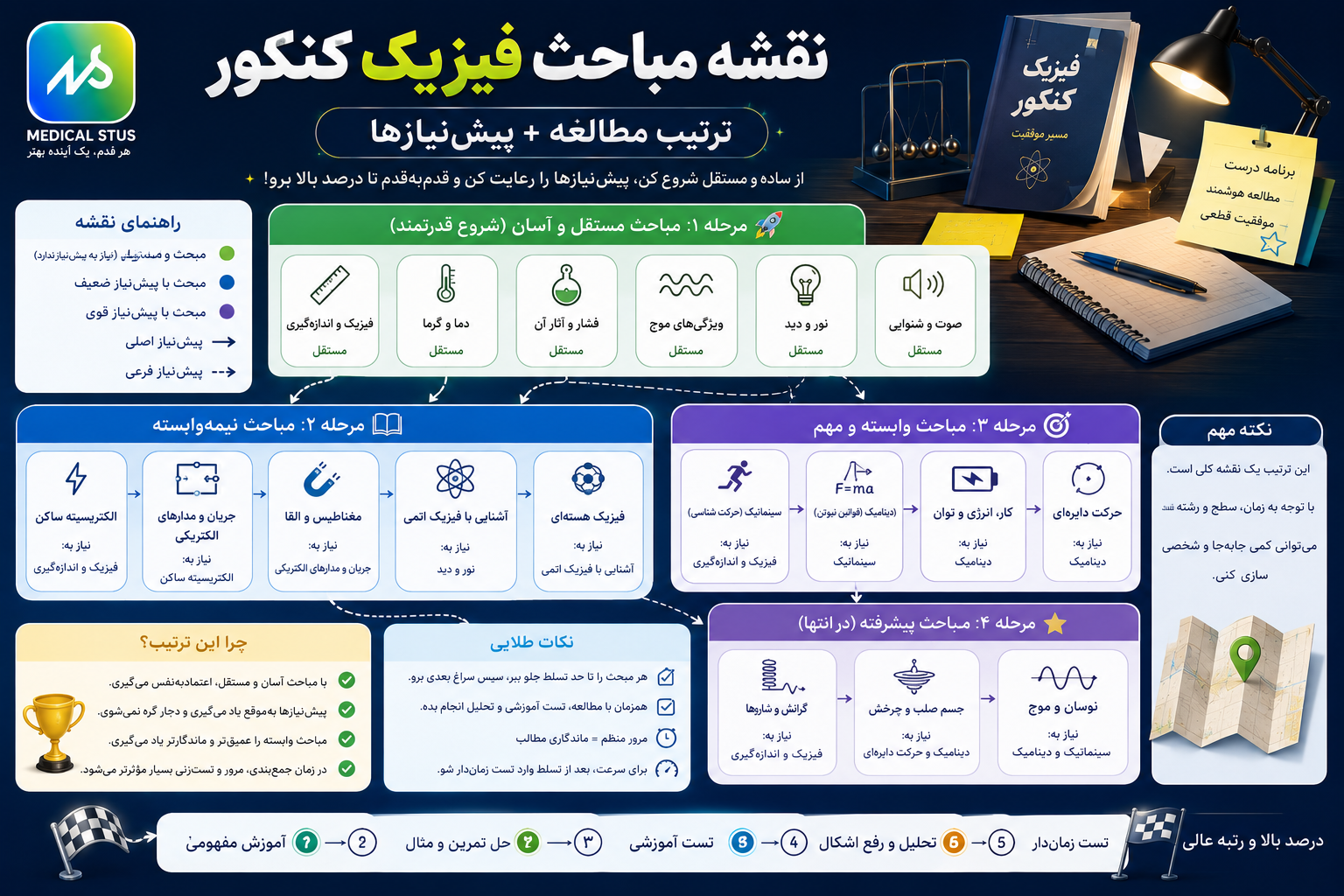 مباحث فیزیک کنکور 
