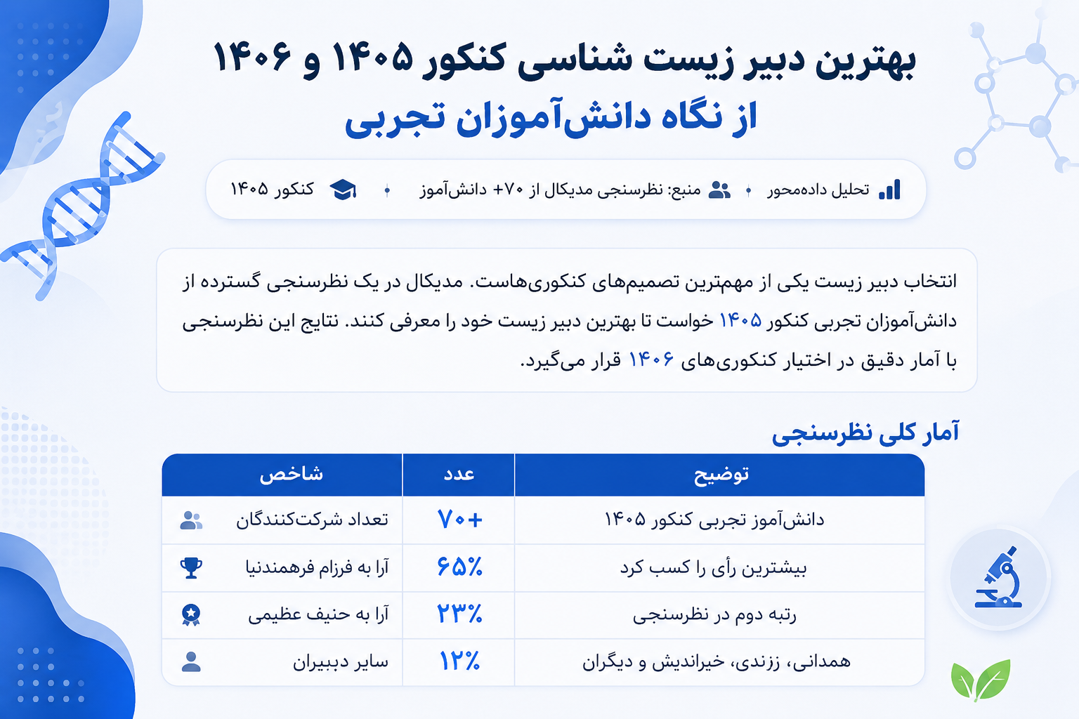 بهترین دبیران زیست کنکور