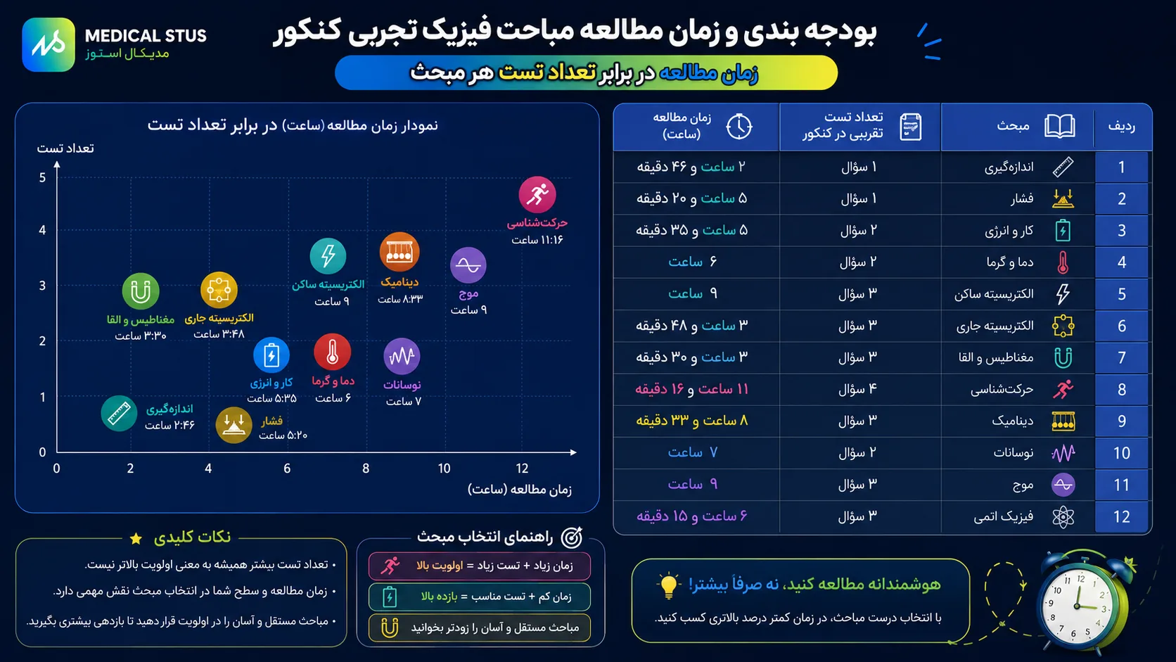 ۷۳کور مدیکال استوز،ساعات مطالعه مورد نیاز فیزیک