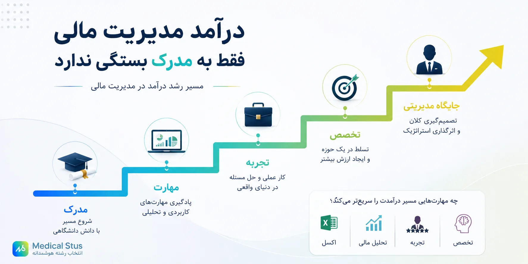 مدرک بالا نشانه درآمد بالا در این رشته نیست.