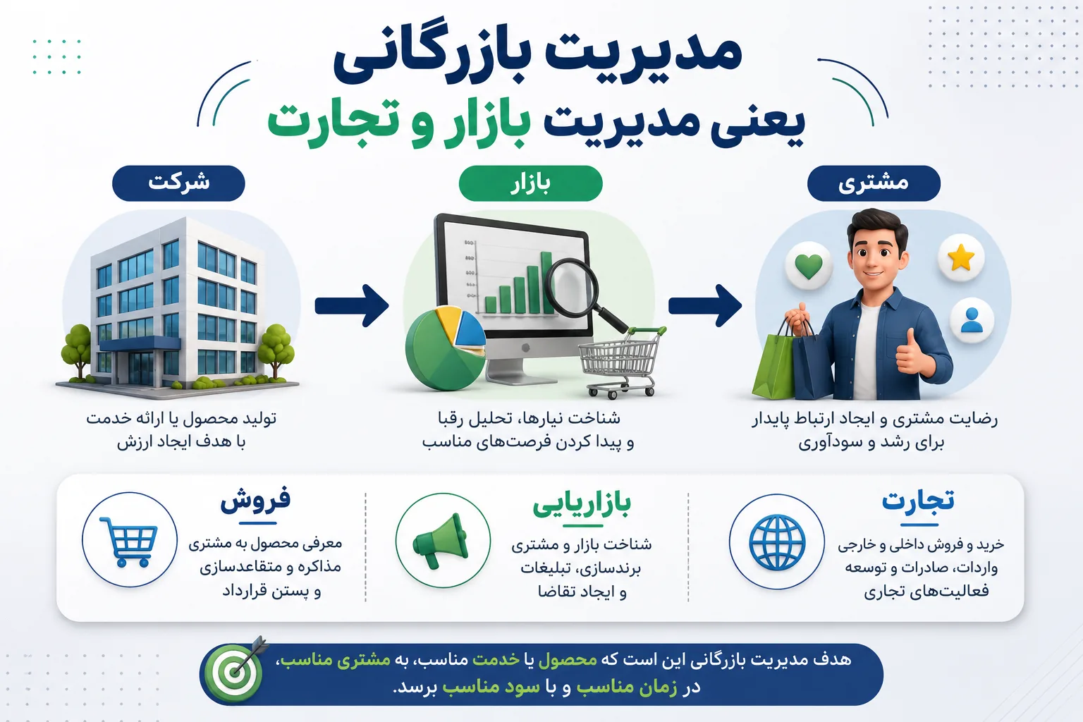 مدیریت بازرگانی به چه معناست؟