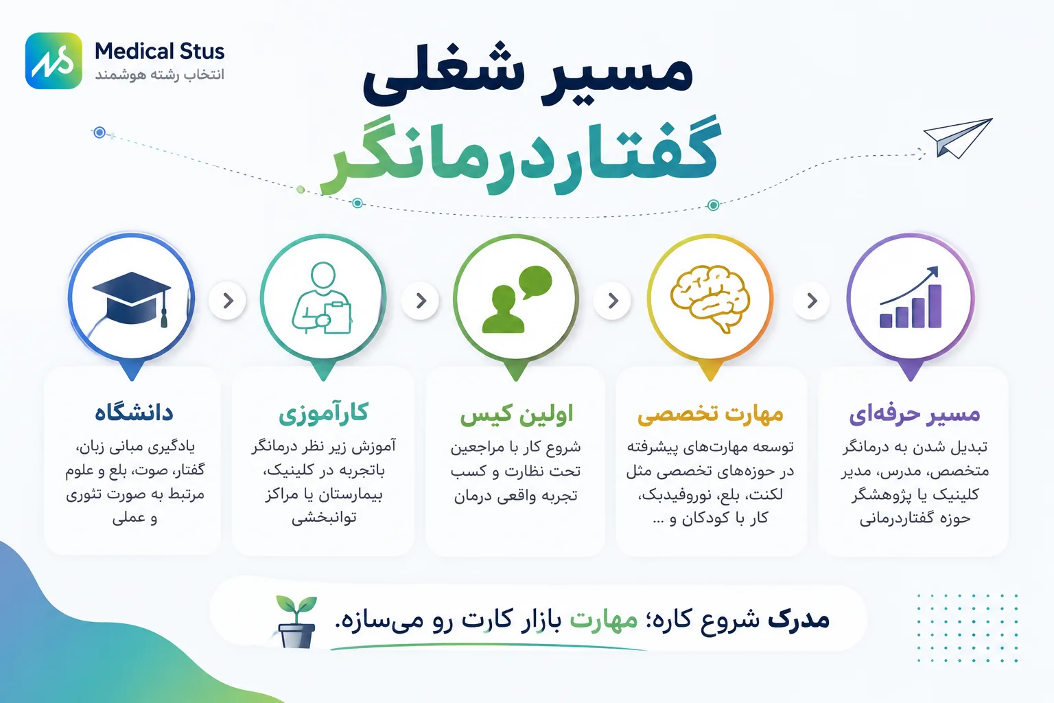 مسیر شغلی رشته گفتار درمانی چگونه است؟
