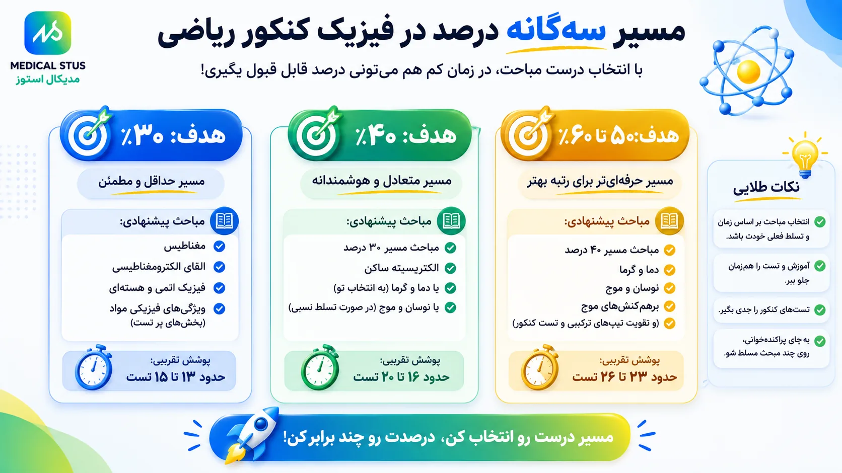 برای هر درصد از فیزیک کنکور ریاضی چه مباحثی رو بخونم؟!