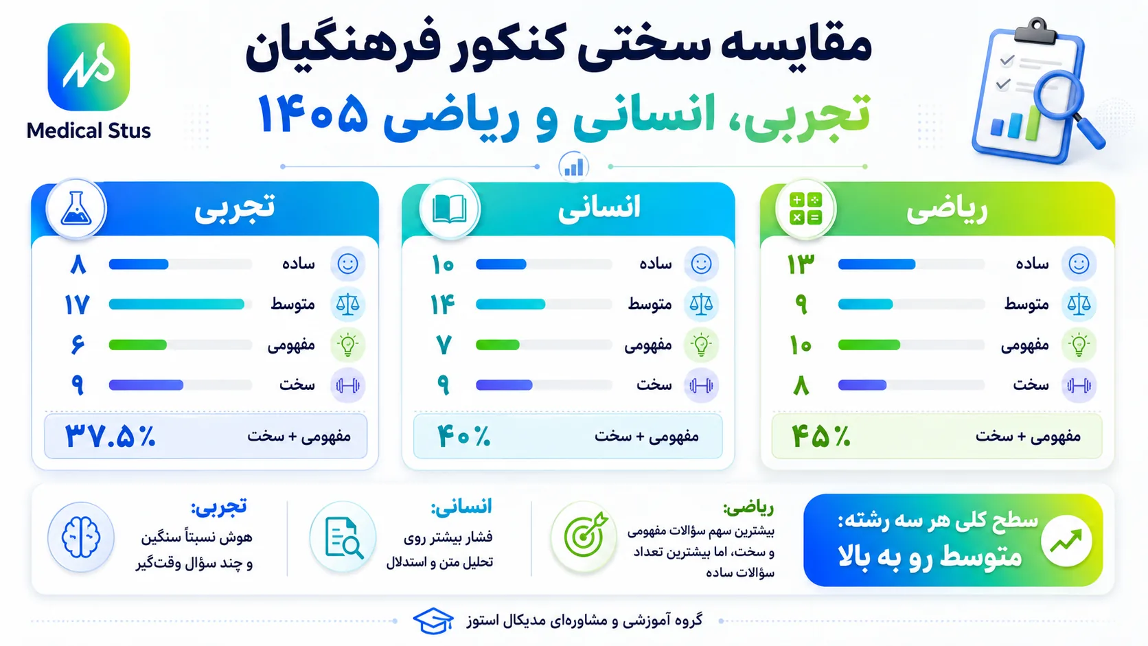 مقایسه سختی کنکور فرهنگیان