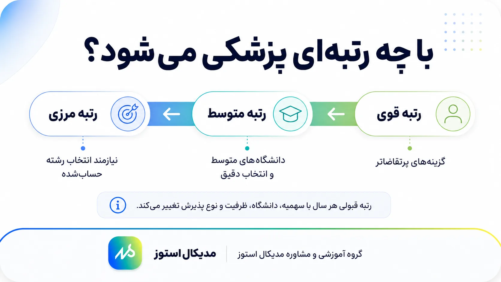 با چه رتبه ای پزشکی میتوان خواند؟