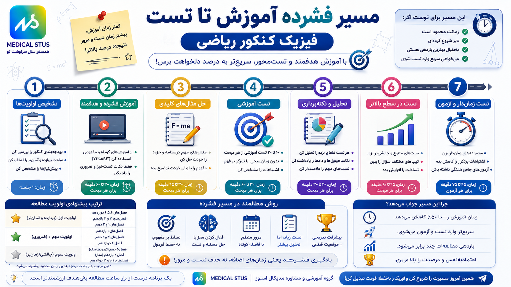 مسیر یادگیری فیزیک کنکور 