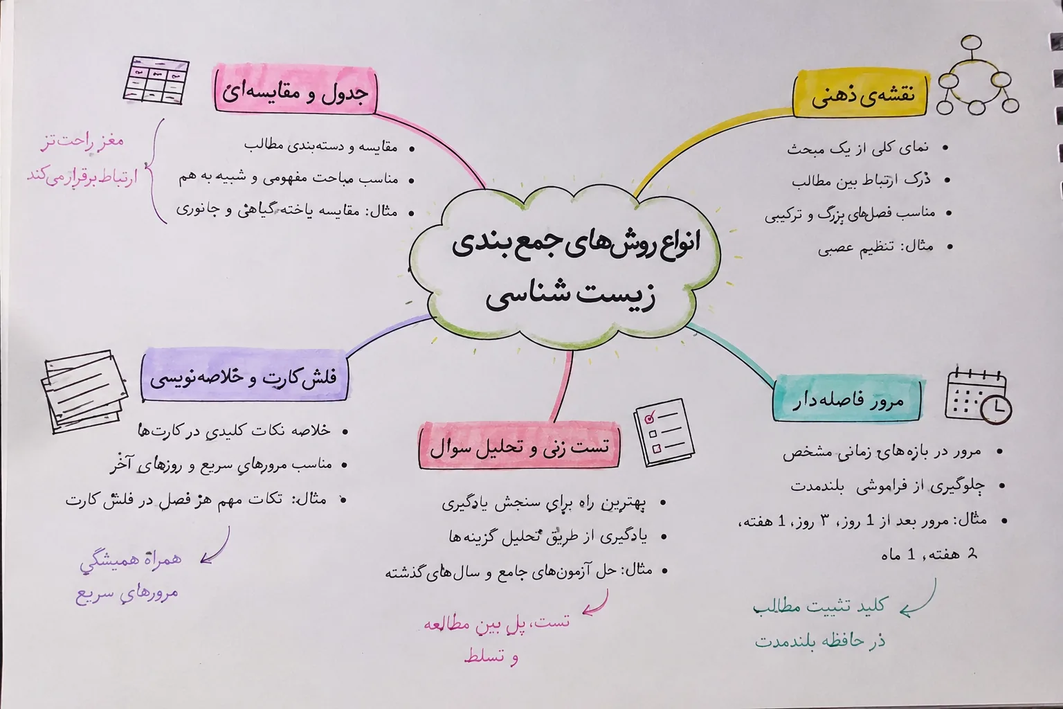 روش های جمع‌بندی زیست کنکور