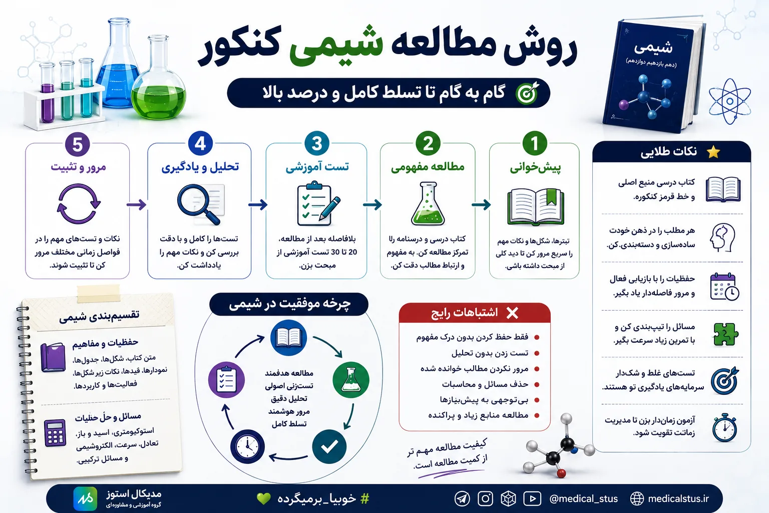 روش مطالعه شیمی