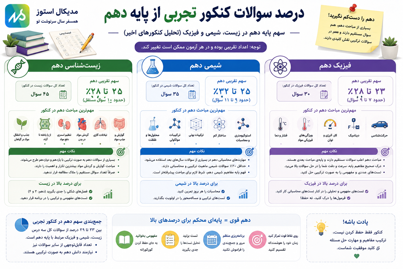 درصد سوالات پایه دهم در کنکور تجربی
