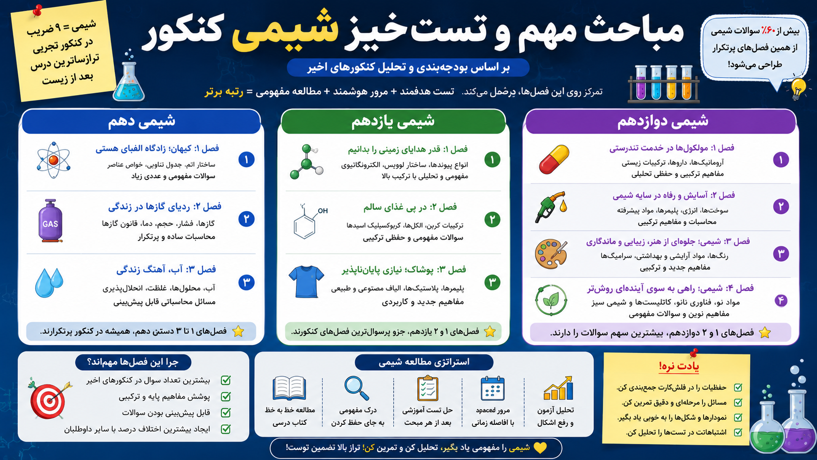 مباحث پرتکرار و تست خیز شیمی 